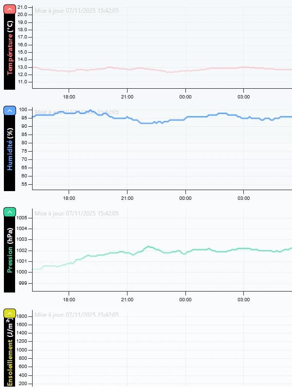 Observations Météo
